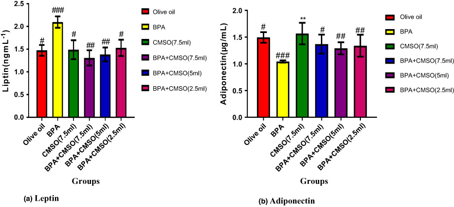 Cucumeropsis mannii seed oil ameliorates Bisphenol-A-induced adipokines dysfunctions and dyslipidemia