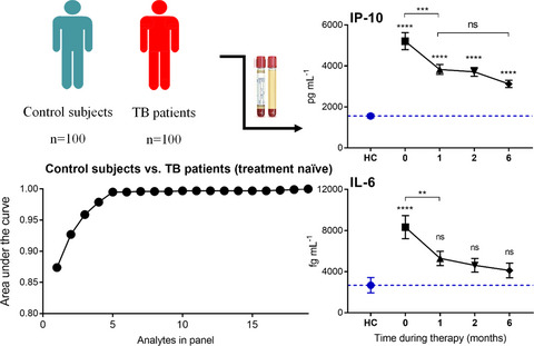 High sensitivity and specificity of a 5-analyte protein and microRNA biosignature for identification of active tuberculosis