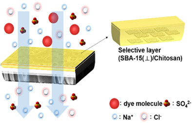 Mesoporous silica thin films incorporated chitosan mixed matrix nanofiltration membranes for textile wastewater treatment
