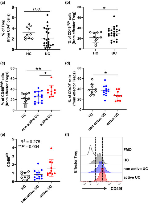 Expression of CD49f defines subsets of human regulatory T cells with divergent transcriptional landscape and function that correlate with ulcerative colitis disease activity