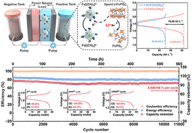 Redox-Mediated Lithium Recovery From Spent LiFePO4 Stabilizes Ferricyanide Catholyte for Durable Zinc-Ferricyanide Flow Batteries