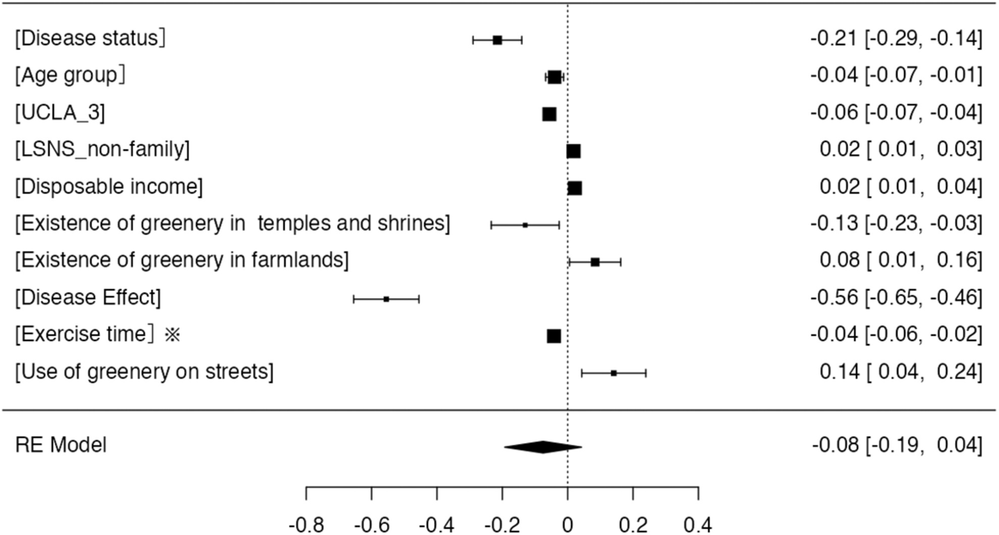 Exploring Spatial Pathways to Increase Perceived Health for Primordial Prevention of Isolation and Loneliness