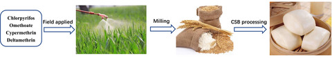 Fate of chlorpyrifos, omethoate, cypermethrin, and deltamethrin during wheat milling and Chinese steamed bread processing