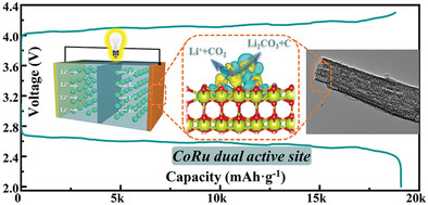Creating CoRu Dual Active Sites Codecorated Stable Porous Ceria Support for Enhanced Li–CO2 Batteries Cathodes