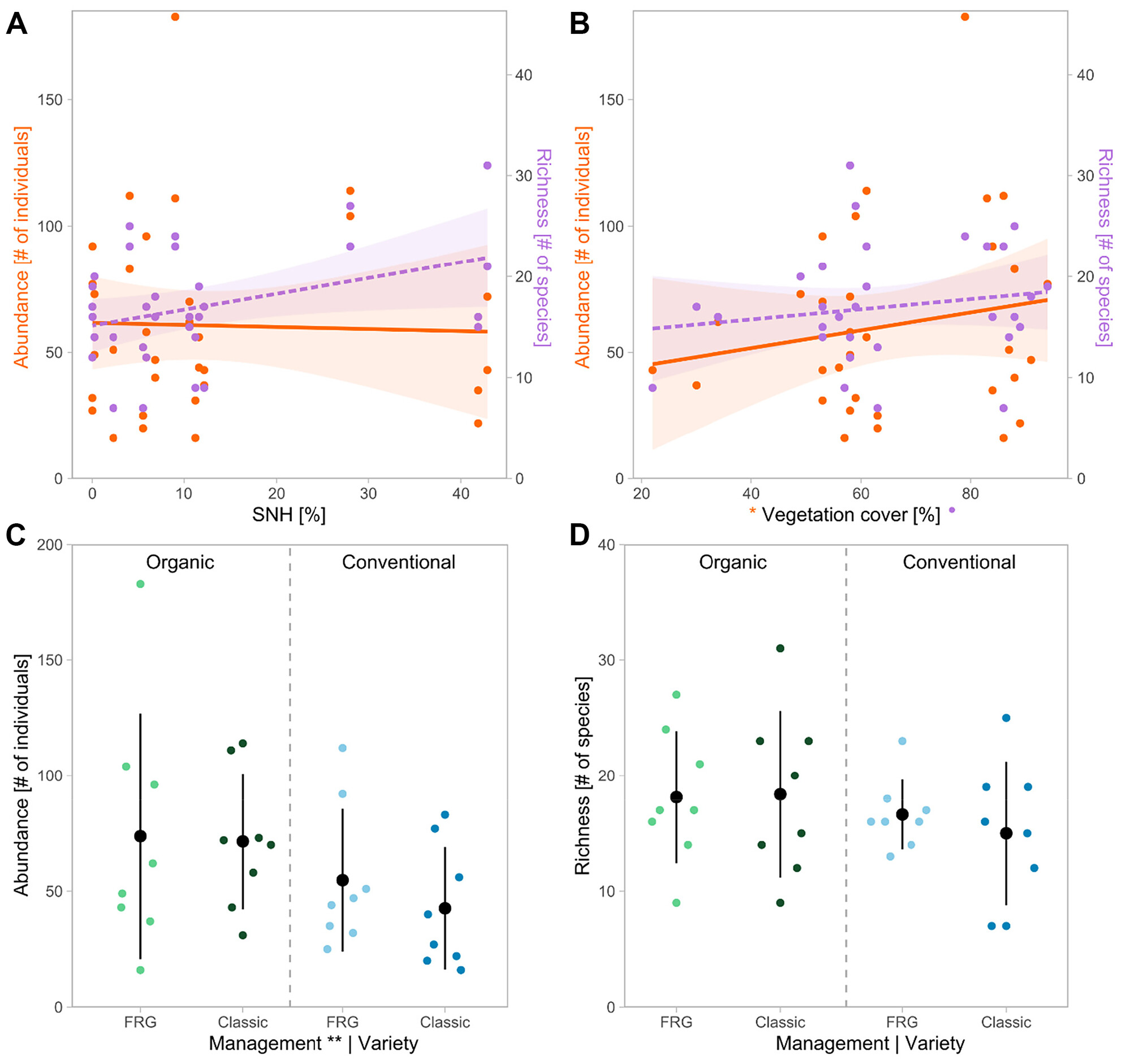 Wild Bee Conservation in Viticulture: Effects of Semi-Natural Habitats, Organic Management, and Fungicide Reduction