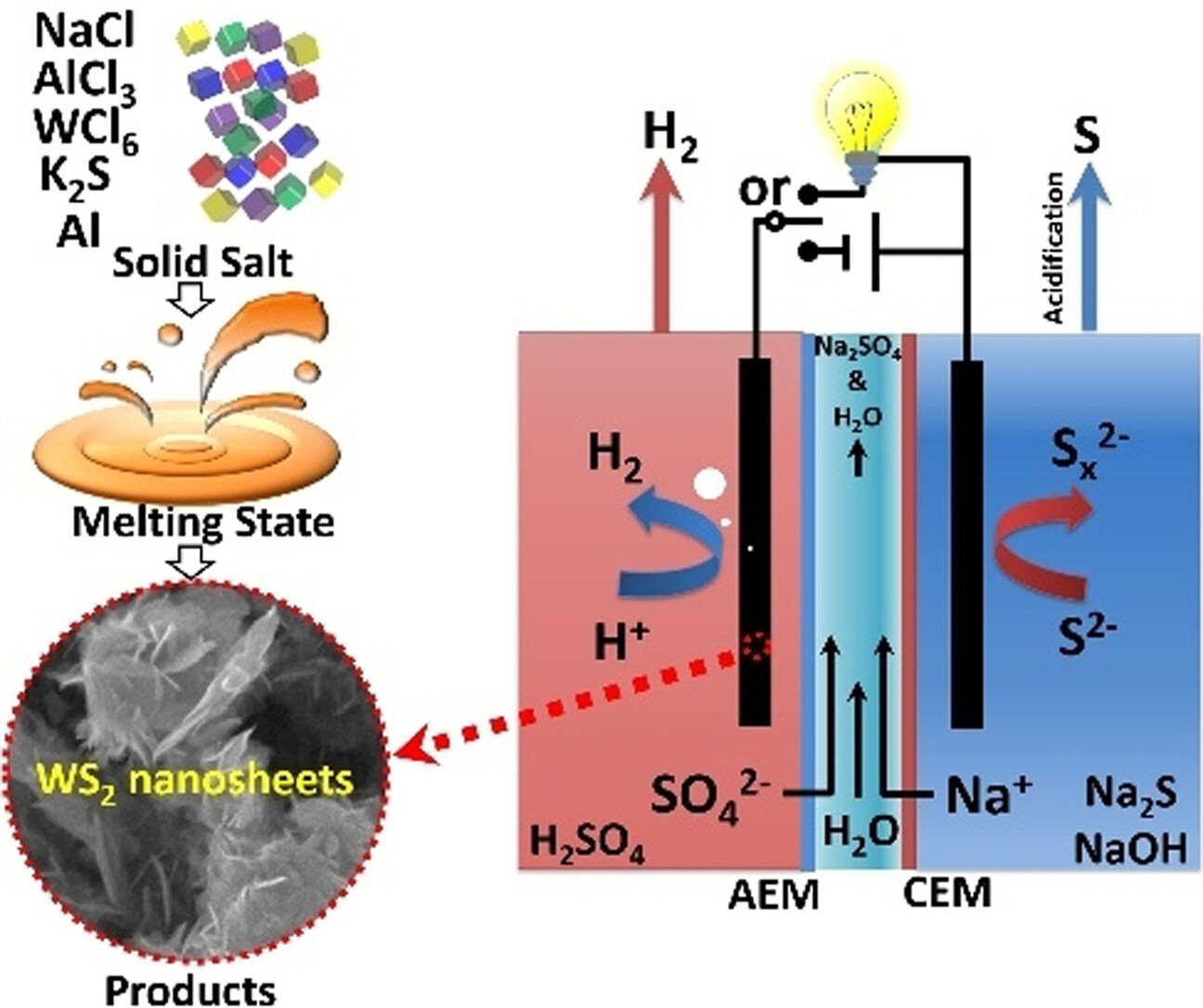 Scalable Synthesis of Tungsten Disulfide Nanosheets for Alkali-Acid Electrocatalytic Sulfion Recycling and H2 Generation