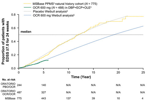 Risk of requiring a wheelchair in primary progressive multiple sclerosis: Data from the ORATORIO trial and the MSBase registry
