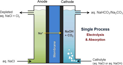 Simultaneous Sodium Hydroxide Production by Membrane Electrolysis and Carbon Dioxide Capture