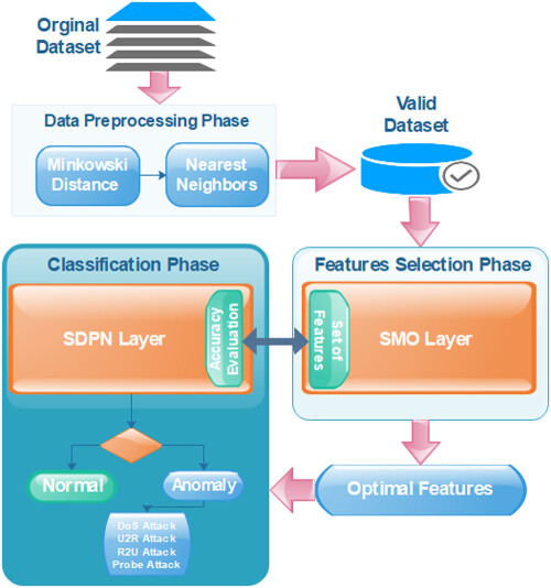DL-IDS: a deep learning–based intrusion detection framework for securing IoT Issue 3, 2022