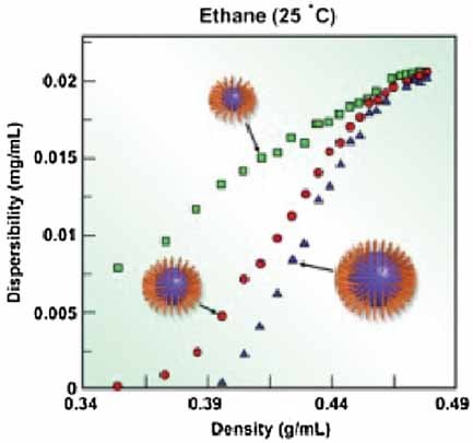 Advancements Toward the Greener Processing of Engineered Nanomaterials—Effect of Core Size on the Dispersibility and Transport of Gold Nanocrystals in Near-Critical Solvents