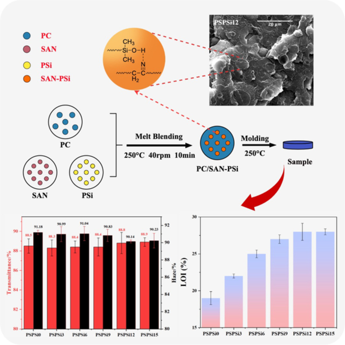 Fast fabrication of a light-scattering polycarbonate with high transmittance, high haze, and excellent flame-retardant performance