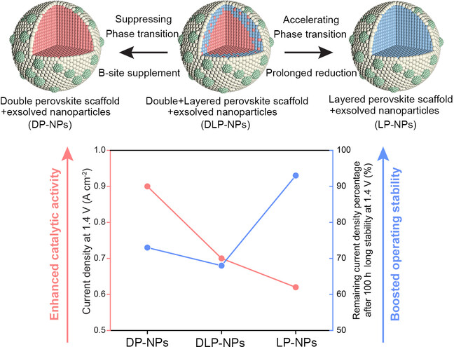 Phase Transition Engineering of Host Perovskite toward Optimal Exsolution-facilitated Catalysts for Carbon Dioxide Electrolysis