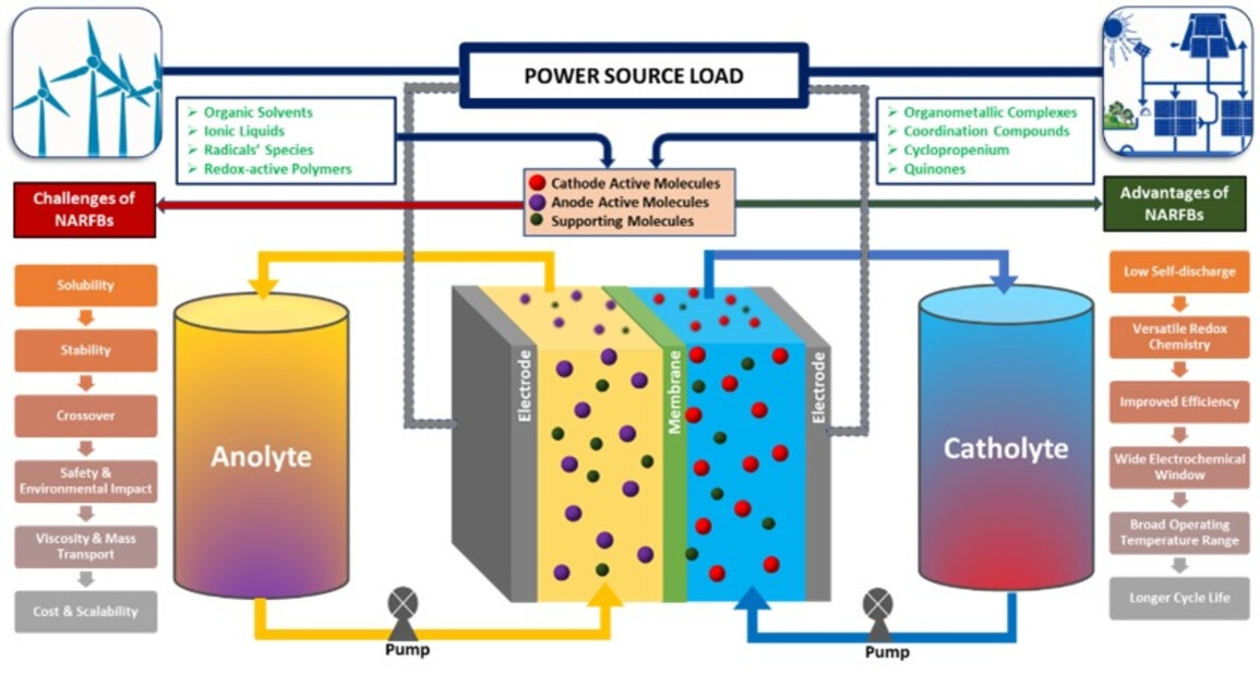 Recent Developments on Electroactive Organic Electrolytes for Non-Aqueous Redox Flow Batteries: Current Status, Challenges, and Prospects