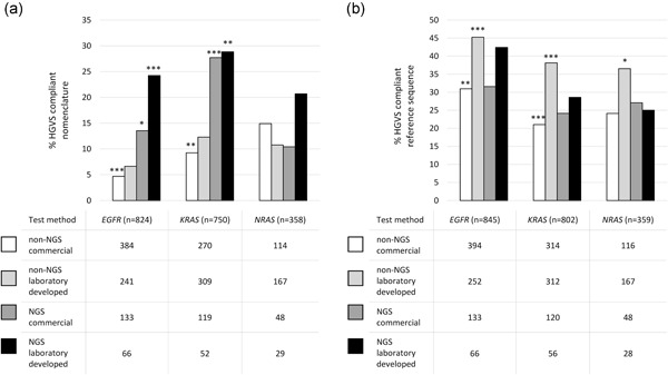 Variation in nomenclature of somatic variants for selection of oncological therapies: Can we reach a consensus soon?