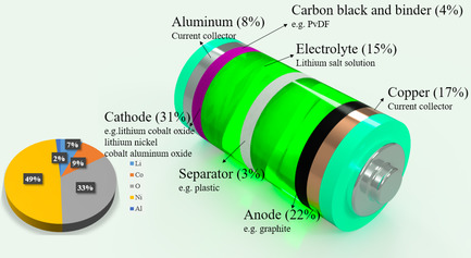 The Role of Critical Raw Materials for Novel Strategies in Sustainable Secondary Batteries