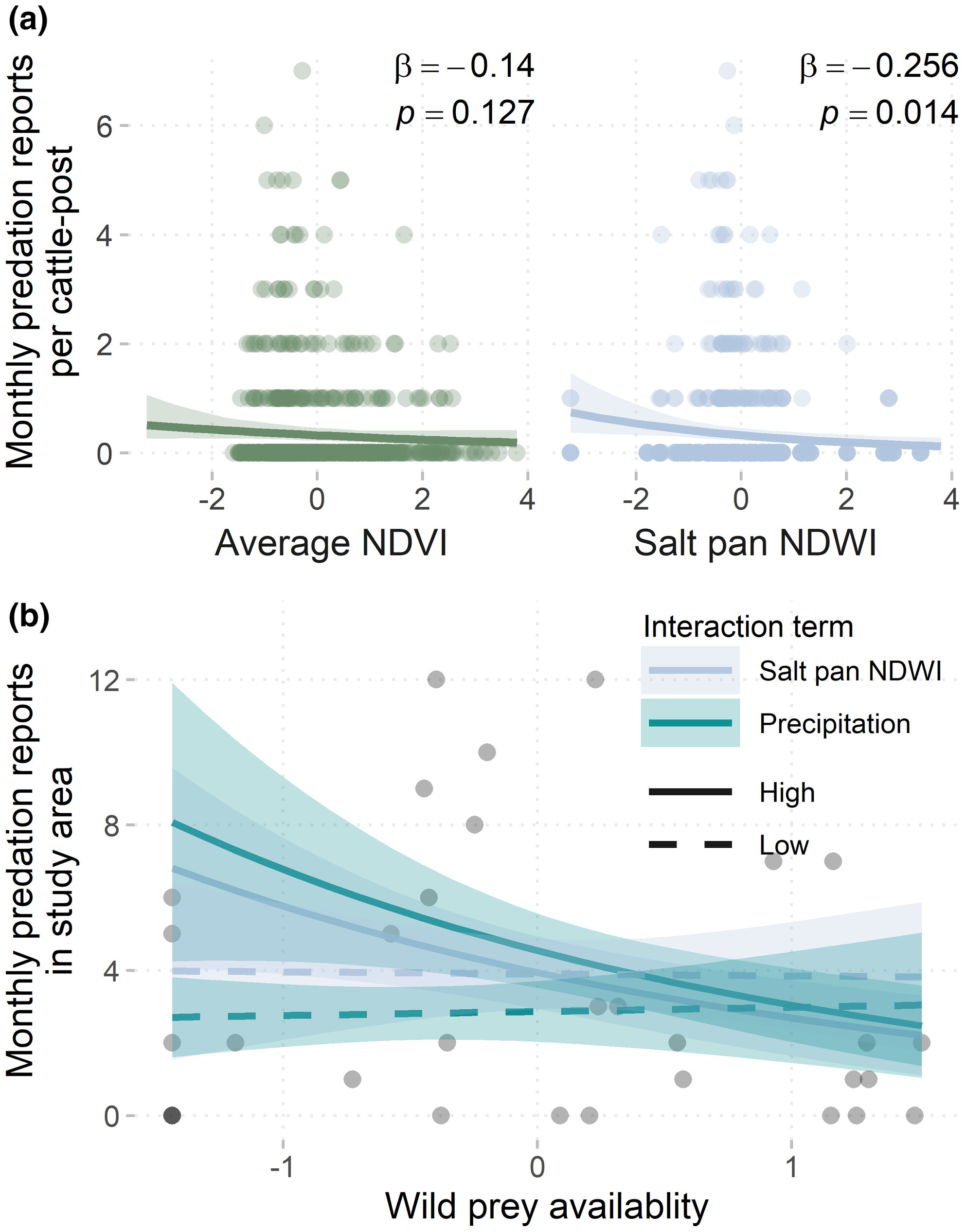 Dynamic primary resources, not just wild prey availability, underpin lion depredation of livestock in a savanna ecosystem