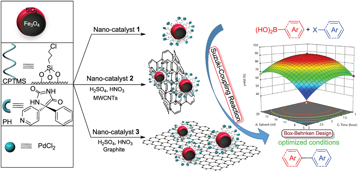 A comparative study of catalytic activity on iron-based carbon nanostructured catalysts with Pd loading: Using the Box–Behnken design (BBD) method in the Suzuki–Miyaura coupling