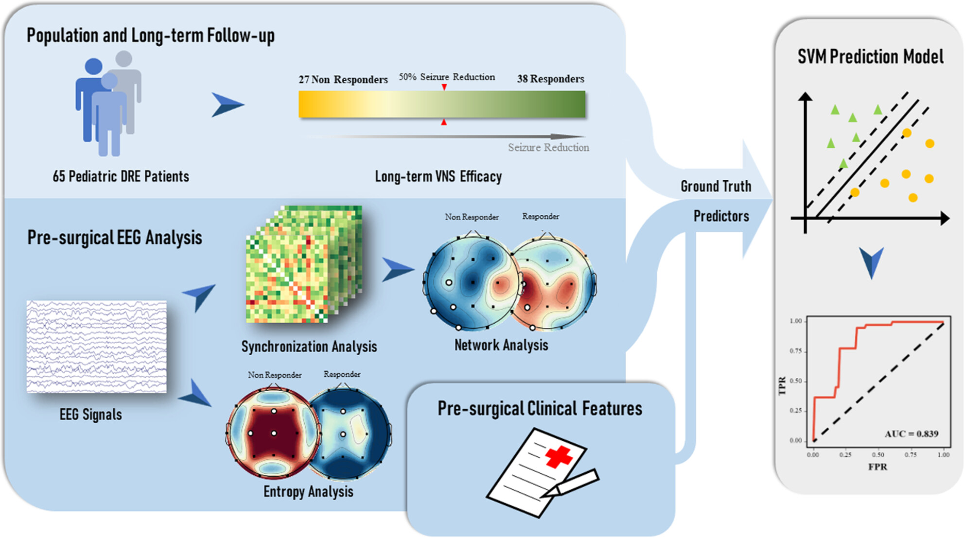 A predictive model combining connectomics and entropy biomarkers to discriminate long-term vagus nerve stimulation efficacy for pediatric patients with drug-resistant epilepsy