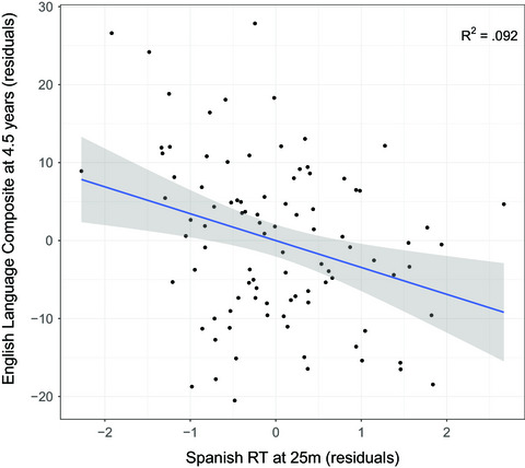 Off to a good start: Early Spanish-language processing efficiency supports Spanish- and English-language outcomes at 4½ years in sequential bilinguals
