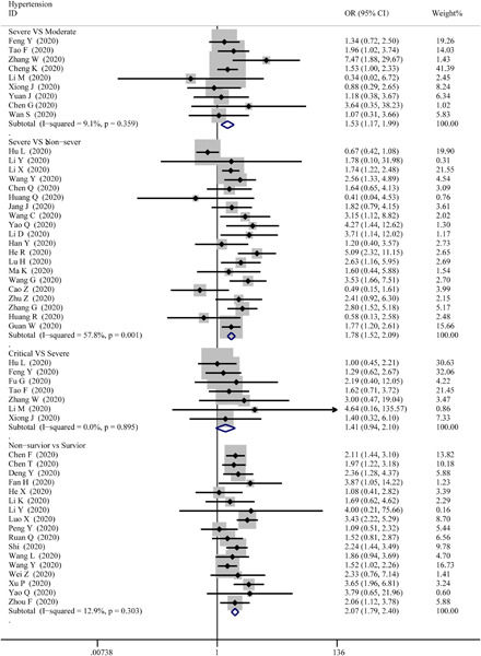 Cardiac biomarkers, cardiac injury, and comorbidities associated with severe illness and mortality in coronavirus disease 2019 (COVID-19): A systematic review and meta-analysis