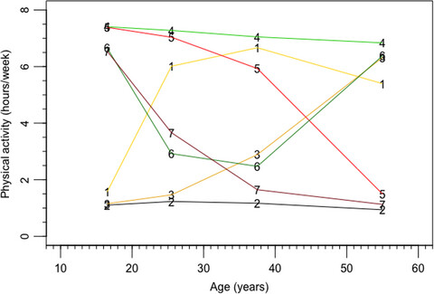 Physical activity across the lifespan and liver cancer incidence in the NIH-AARP Diet and Health Study cohort