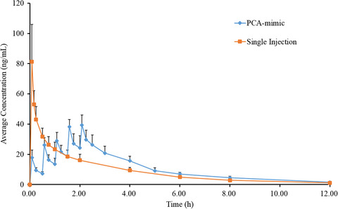 Pharmacokinetic comparison of nalbuphine with single injection and patient-controlled analgesia mimic method in healthy Chinese volunteers