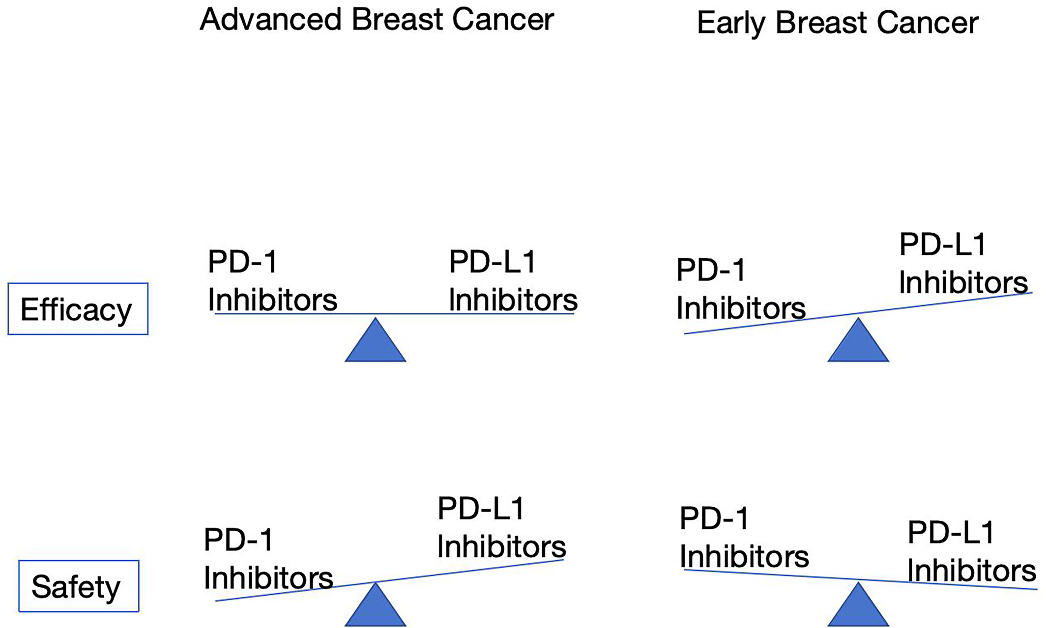 Comparative efficacy and safety of PD-1 versus PD-L1 inhibitors in breast cancer treatment: A systematic review and meta analysis