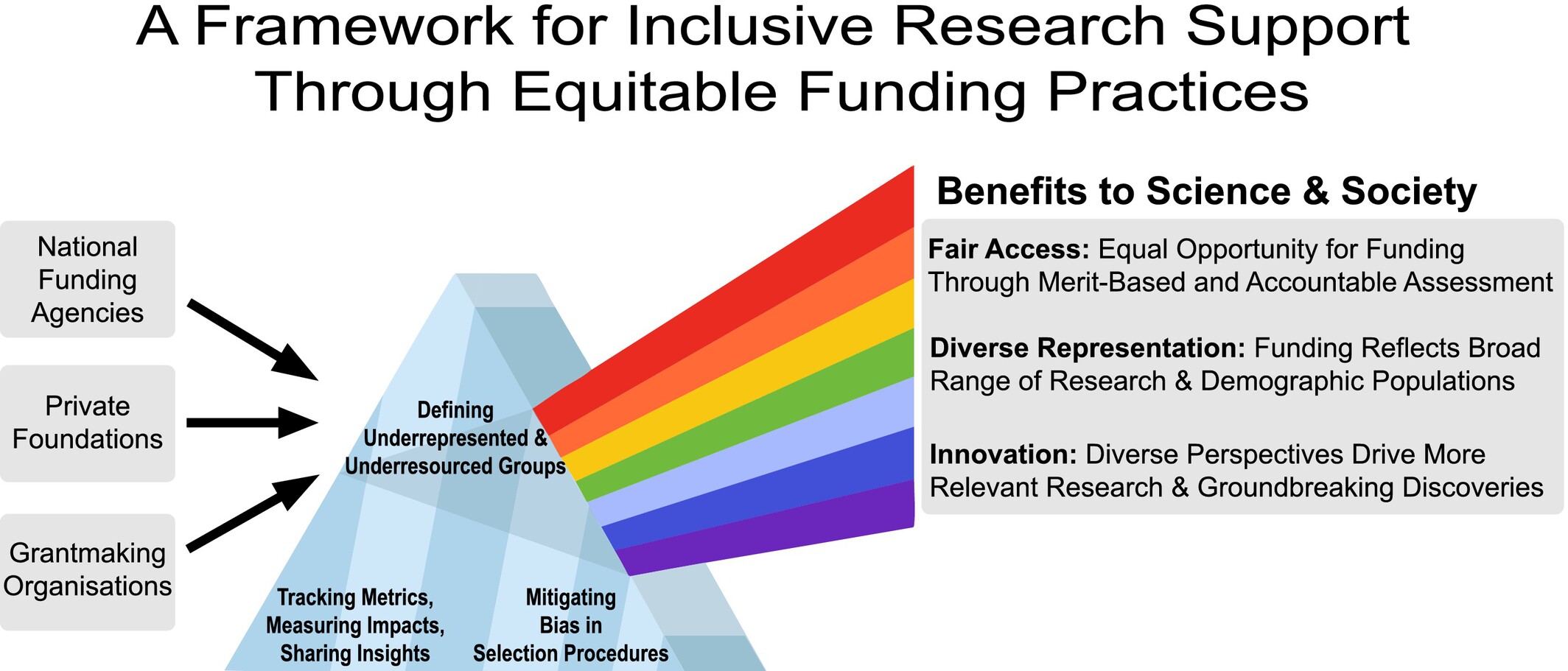Equitable Research Funding: Strategies, Challenges and the Role of Funding Agencies