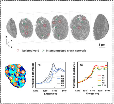 Dynamic Induction of Conversion−Based Anode Degradation by Valence State and Mechanical Cracks