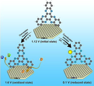 Towards High-Performance Aqueous Zn-Organic Batteries via Using I−-Based Active Electrolyte