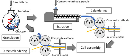 Sustainable Solvent-Free Production and Resulting Performance of Polymer Electrolyte-Based All-Solid-State Battery Electrodes Issue 3, 2021