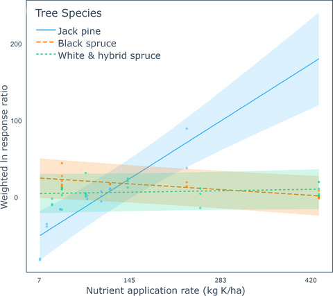 Short-term growth response of jack pine and spruce spp. to wood ash amendment across Canada