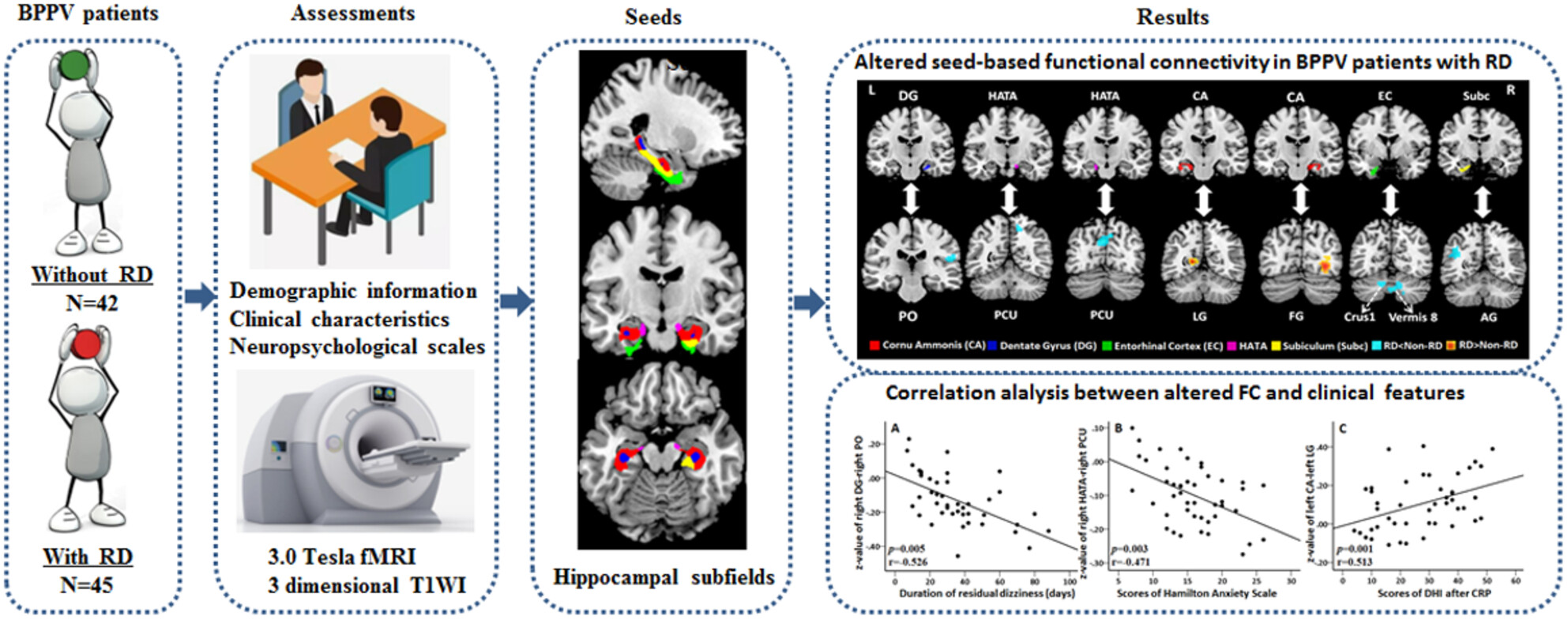 Altered Hippocampal Subfields Functional Connectivity in Benign Paroxysmal Positional Vertigo Patients With Residual Dizziness: A Resting-State fMRI Study