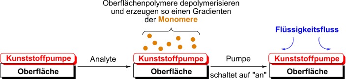 Self-Powered Microscale Pumps Based on Analyte-Initiated Depolymerization Reactions