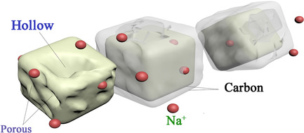 Hollow NaTi1.9Sn0.1(PO4)3@C Nanoparticles for Anodes of Sodium-Ion Batteries with Superior Rate and Cycling Properties