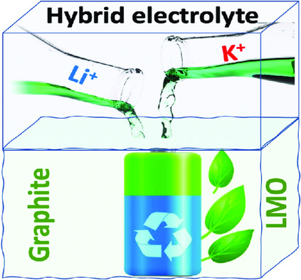 Could K+-Based Electrolytes Be the Reliable Environmental-Friendly Alternative to Li+ in Gr//LMO Battery We Searched for?