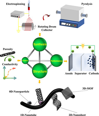 Recent Advances in Enhancing Oxygen Reduction Reaction Performance for Non-Noble-Metal Electrocatalysts Derived from Electrospinning