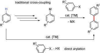 Transition-Metal-Catalyzed Direct Arylation of (Hetero)Arenes by C<span class='icomoon'></span>H Bond Cleavage