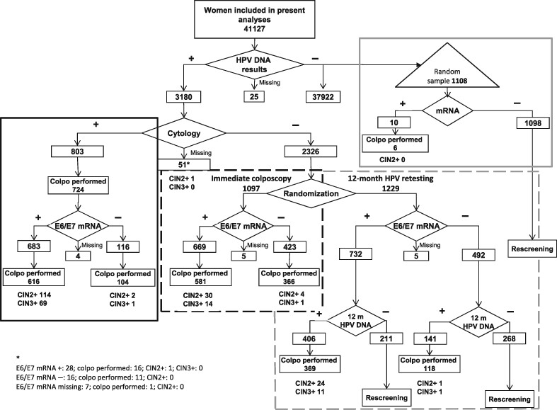 Performance of HPV E6/E7 mRNA assay as primary screening test: Results from the NTCC2 trial
