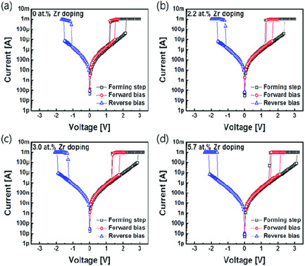 Effect of Zr Addition on Threshold Switching Characteristics of Amorphous Ga2Te3 Thin Films