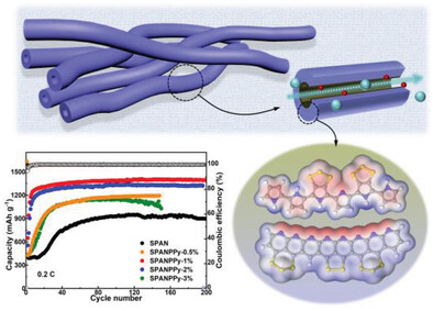 Electrochemical Enhancement of Lithium-Ion Diffusion in Polypyrrole-Modified Sulfurized Polyacrylonitrile Nanotubes for Solid-to-Solid Free-Standing Lithium–Sulfur Cathodes