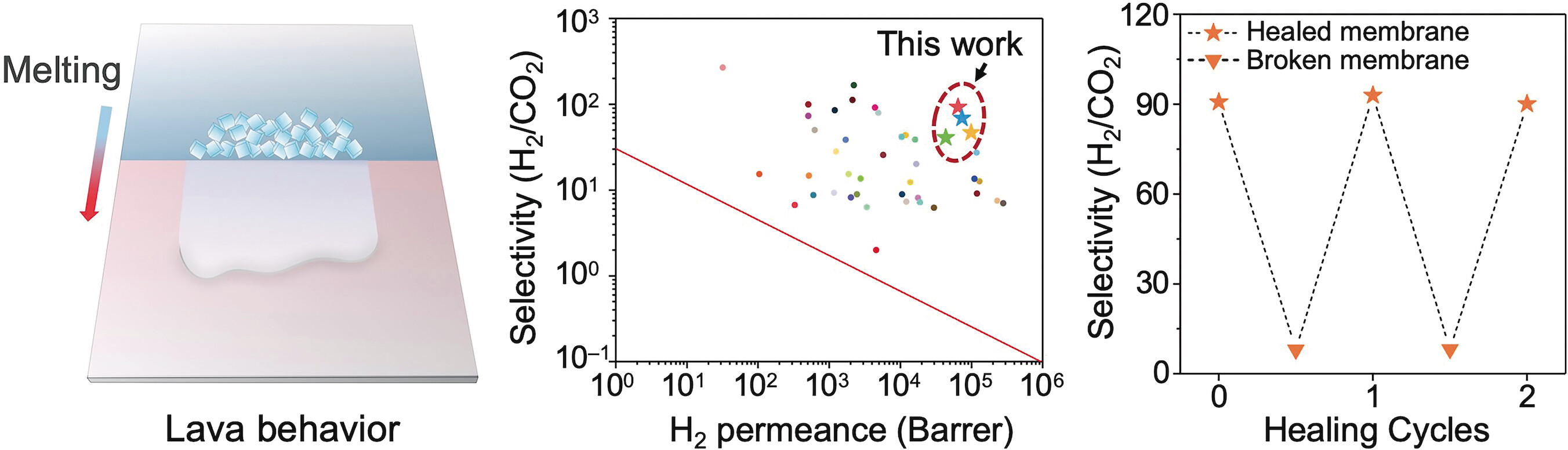 Coordination Polymer Glasses with Lava and Healing Ability for High-Performance Gas Sieving