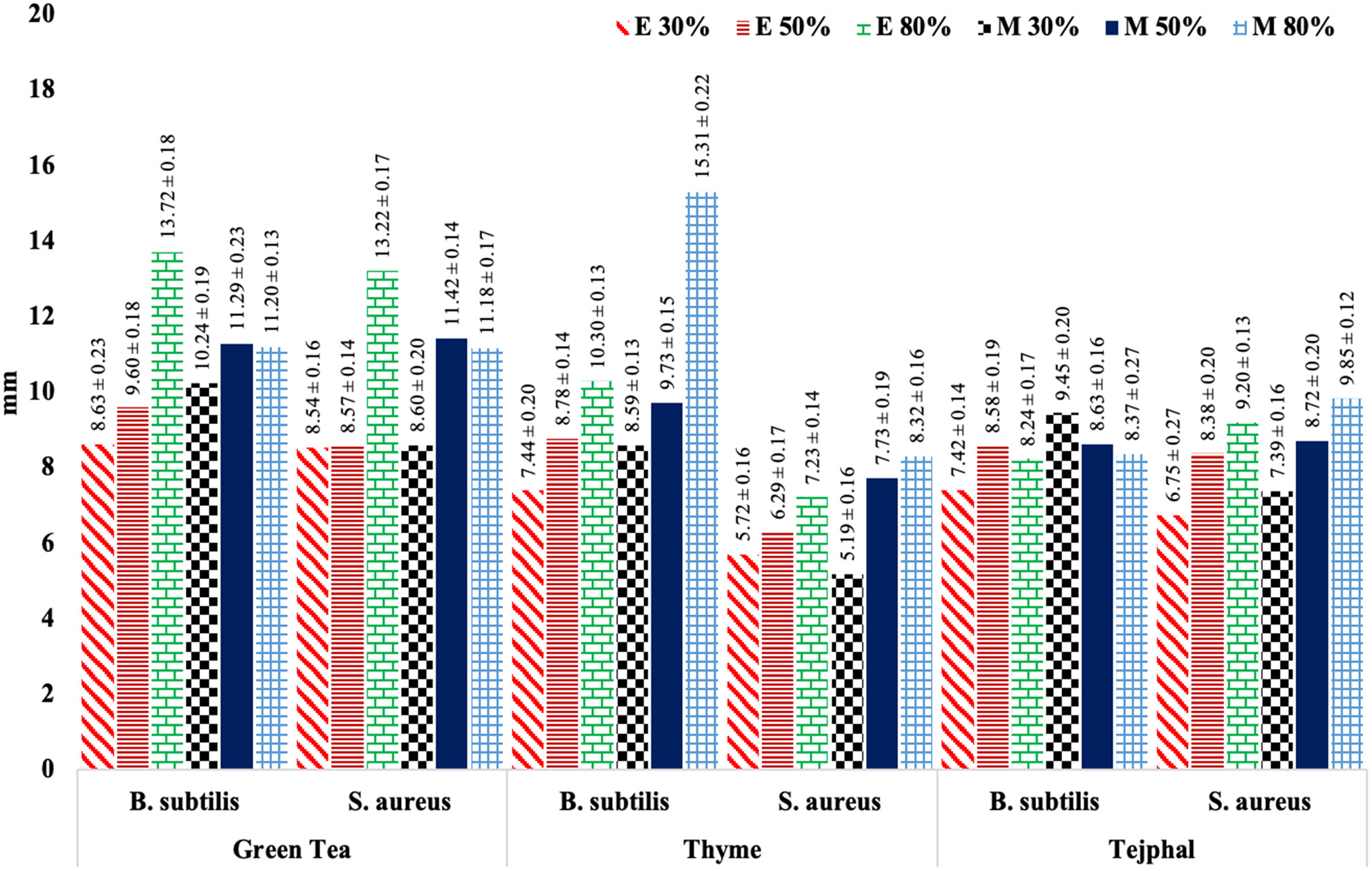 Investigation of the antimicrobial, antioxidant, hemolytic, and thrombolytic activities of Camellia sinensis, Thymus vulgaris, and Zanthoxylum armatum ethanolic and methanolic extracts