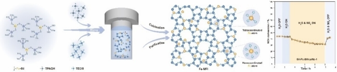 Zeolite Synthesis in the Presence of Metallosiloxanes for the Quantitative Encapsulation of Metal Species for the Selective Catalytic Reduction (SCR) of NOx