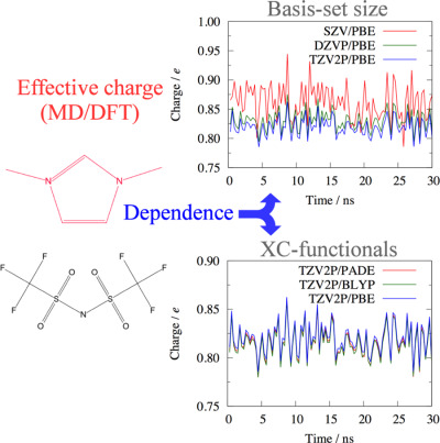 Effective charges of ionic liquid determined self-consistently through combination of molecular dynamics simulation and density-functional theory