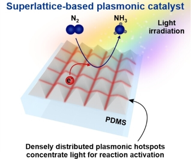Superlattice-based Plasmonic Catalysis: Concentrating Light at the Nanoscale to Drive Efficient Nitrogen-to-Ammonia Fixation at Ambient Conditions