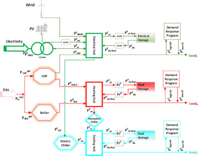 Smart energy hub optimization in presence of stochastically modeled renewables and loads