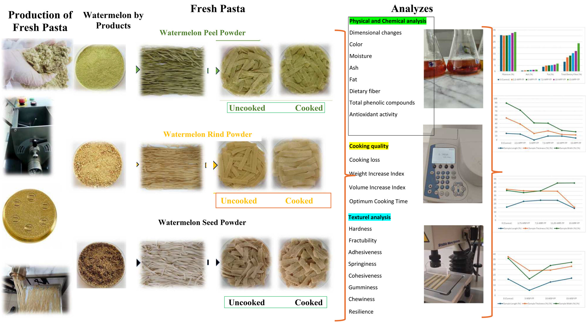 Innovative Utilization of Watermelon By-Product Powders to Enhance Fresh Pasta Quality: Improving Nutritional Value and Functional Properties