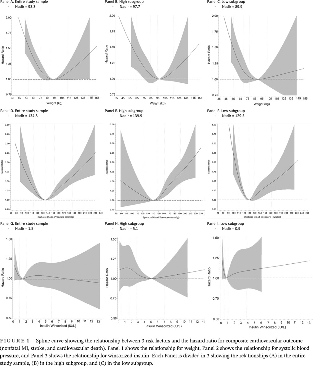 Are U-shaped relationships between risk factors and outcomes artifactual? 风险因素与结果之间的U或J型关系以及分布偏倚的作用