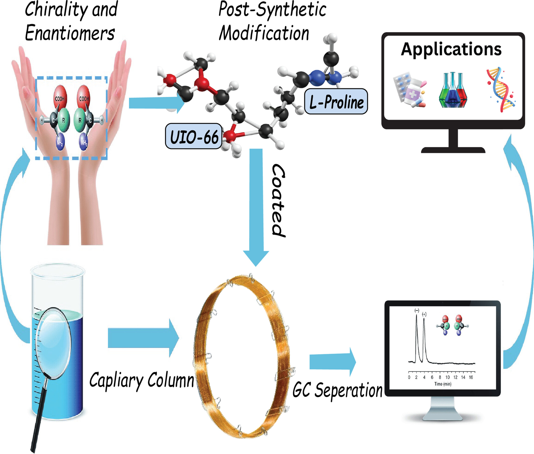 Chiral Post-Modification of UiO-66-NH2 on Gas Chromatography Chiral Separation Issue 8, 2025